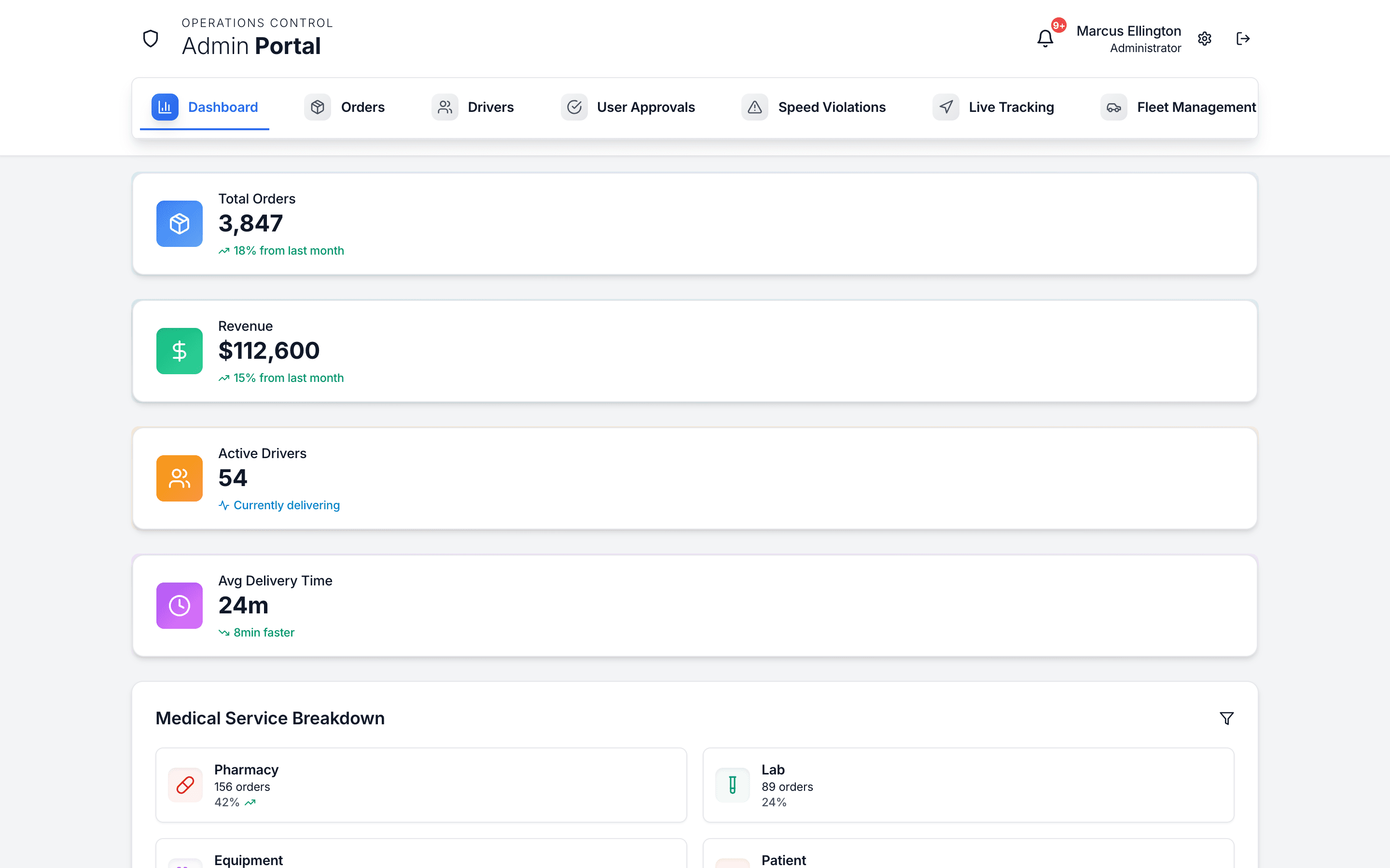 Copergrine courier admin dashboard showing total orders, revenue, active drivers, delivery time